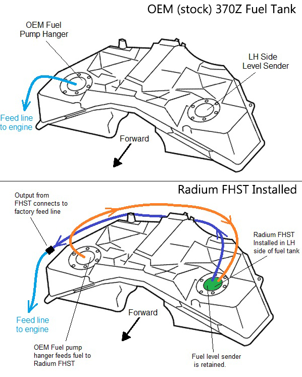 Radium Engineering 370Z Swap Fuel System – LOJ Conversions