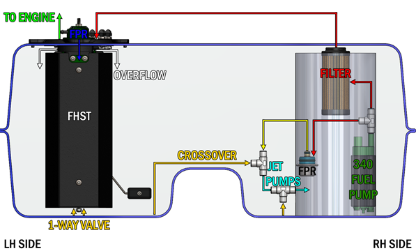 Radium Engineering 370Z Swap Fuel System – LOJ Conversions
